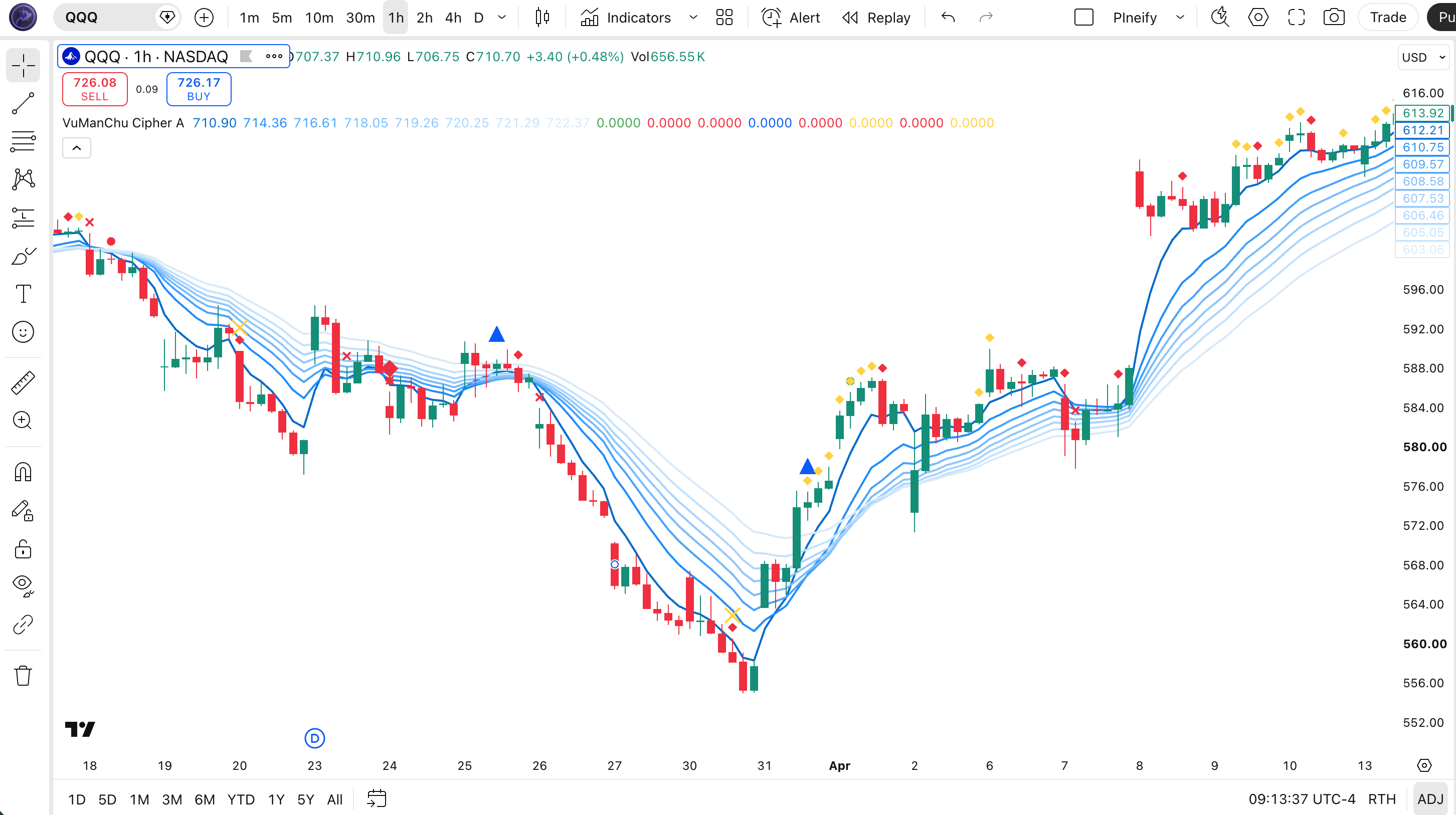 VuManChu Cipher A indicator on TradingView chart showing the EMA ribbon with Red Diamond, Blue Triangle, and Bull Candle signals plotted above price bars