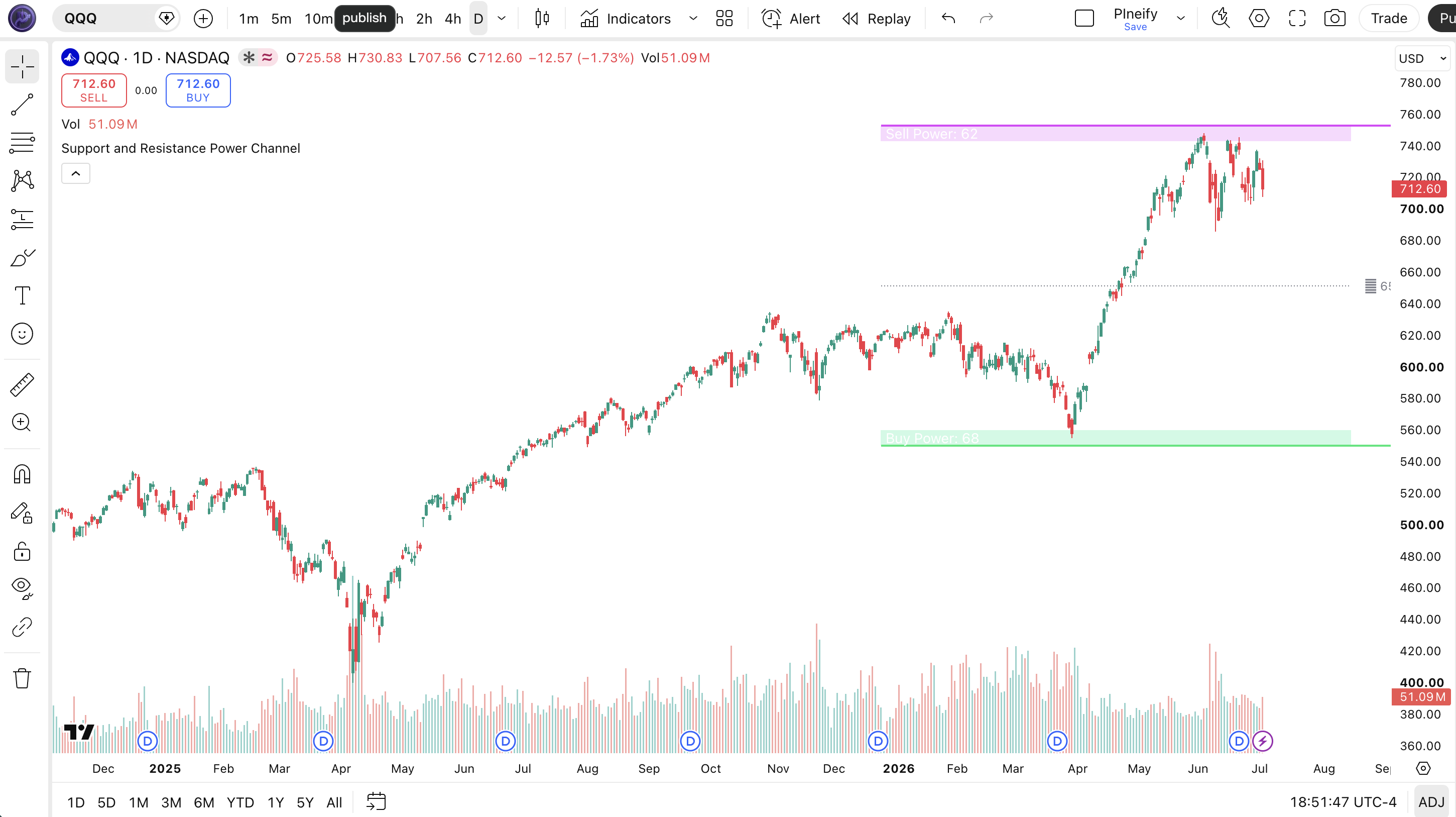 Support and Resistance Power Channel indicator on SPY Daily chart in TradingView showing fuchsia resistance line, lime support line, and buy/sell power labels overlaid on price candles