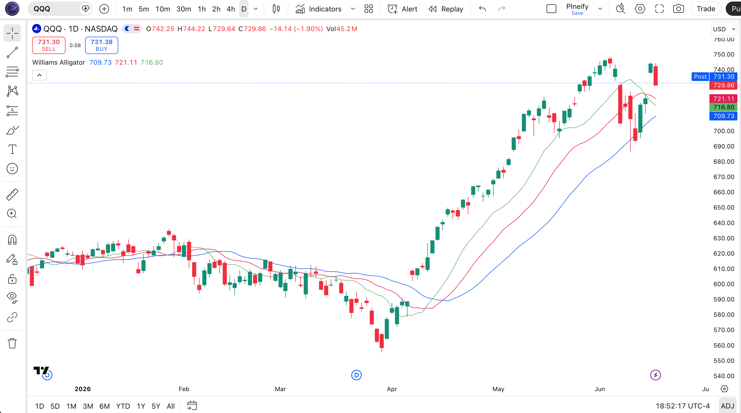 Williams Alligator indicator on a stock Daily chart in TradingView — showing the three SMMA lines (Jaw in blue, Teeth in red, Lips in green) with the mouth opening during a bullish trend phase
