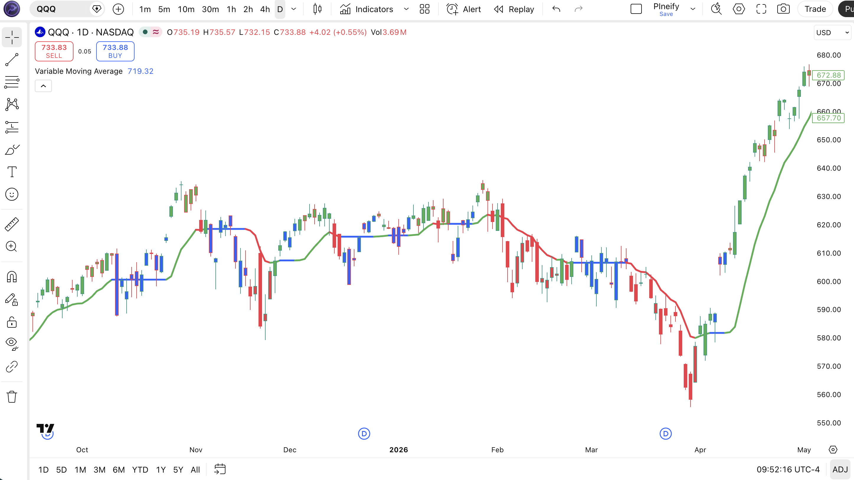 Variable Moving Average indicator on SPY Daily chart in TradingView — showing the VMA line in green (uptrend), red (downtrend), and blue (congestion) with color-coded price bars reflecting trend direction