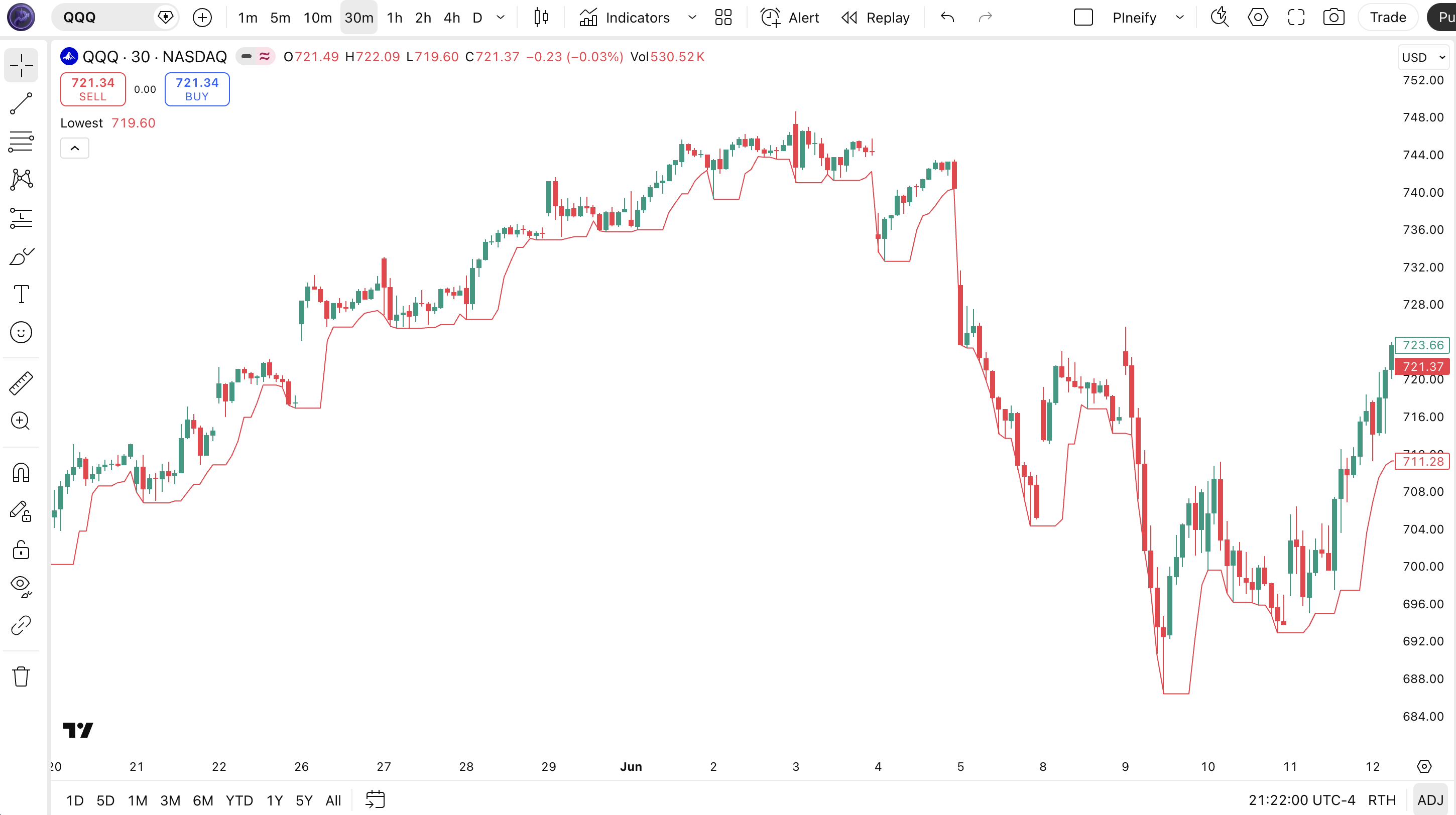 Lowest indicator Pine Script code example in TradingView — 5-bar lowest low plotted as overlay