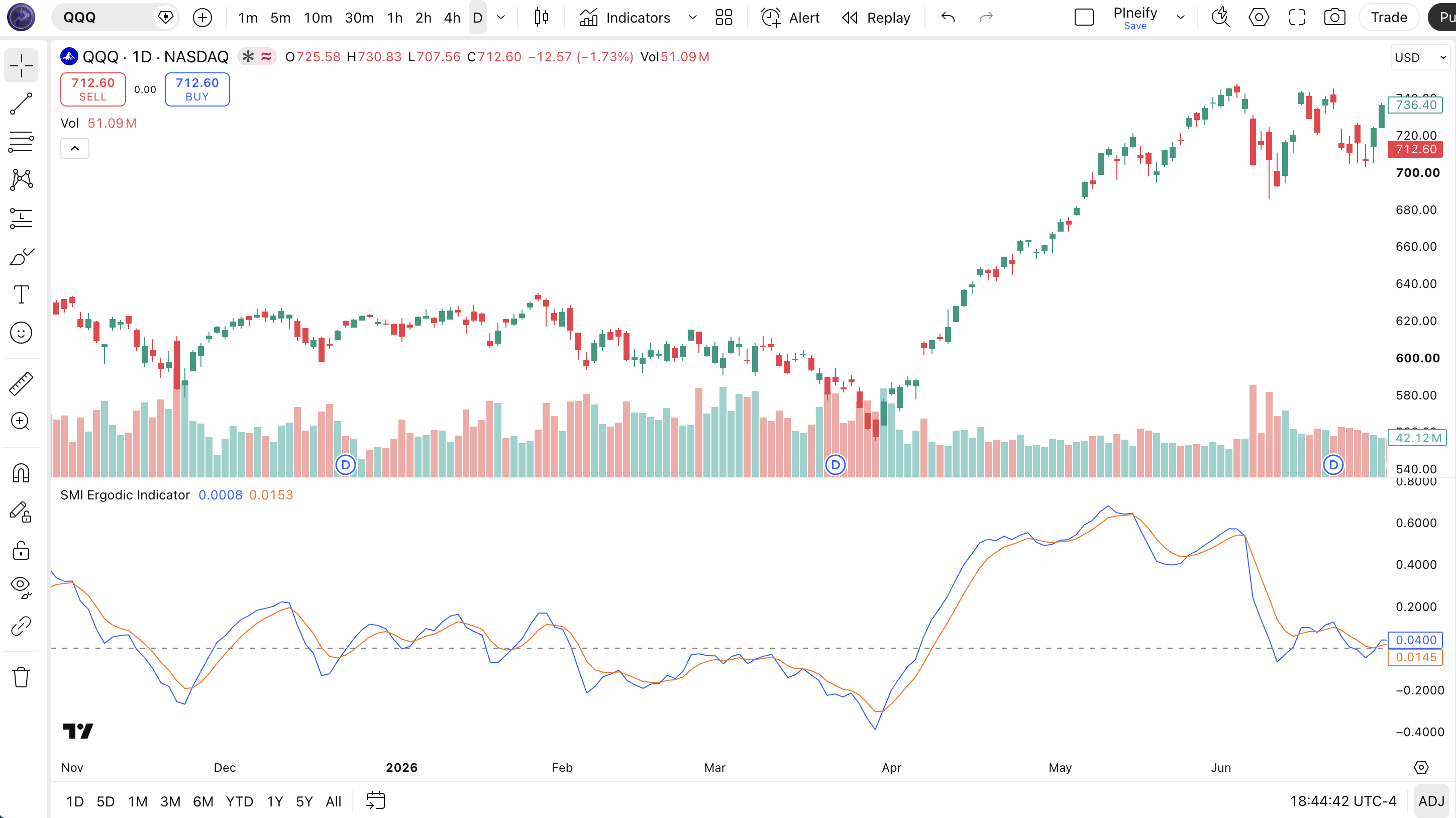 SMI Ergodic Indicator on SPY Daily chart in TradingView - showing the blue SMII line and orange signal line in a separate pane with zero line and crossover signals
