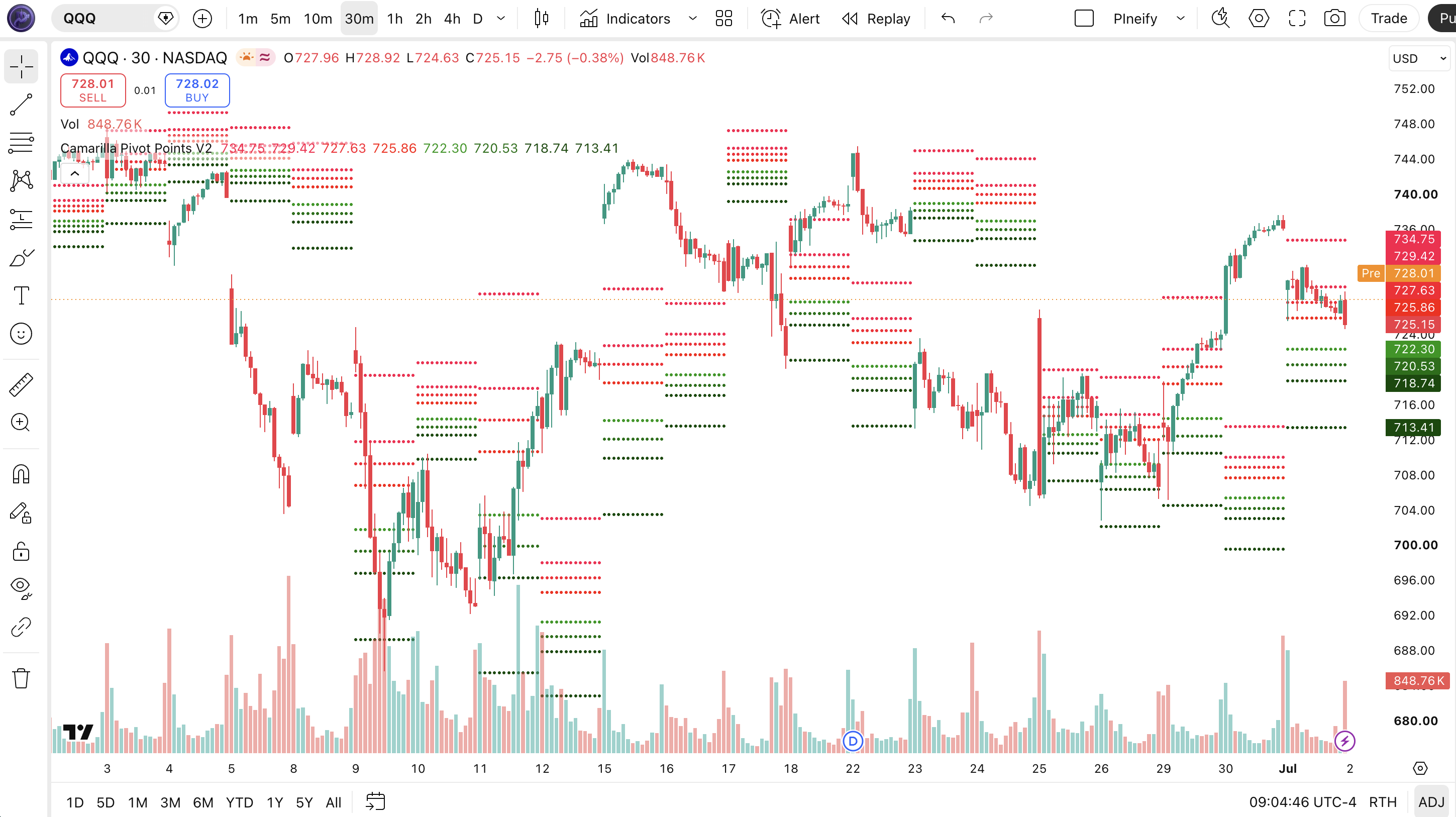 Camarilla Pivot Points V2 indicator on a TradingView daily chart showing eight pivot levels H1-H4 (red markers above price) and L1-L4 (green markers below price) with the level values displayed on the right side of the chart