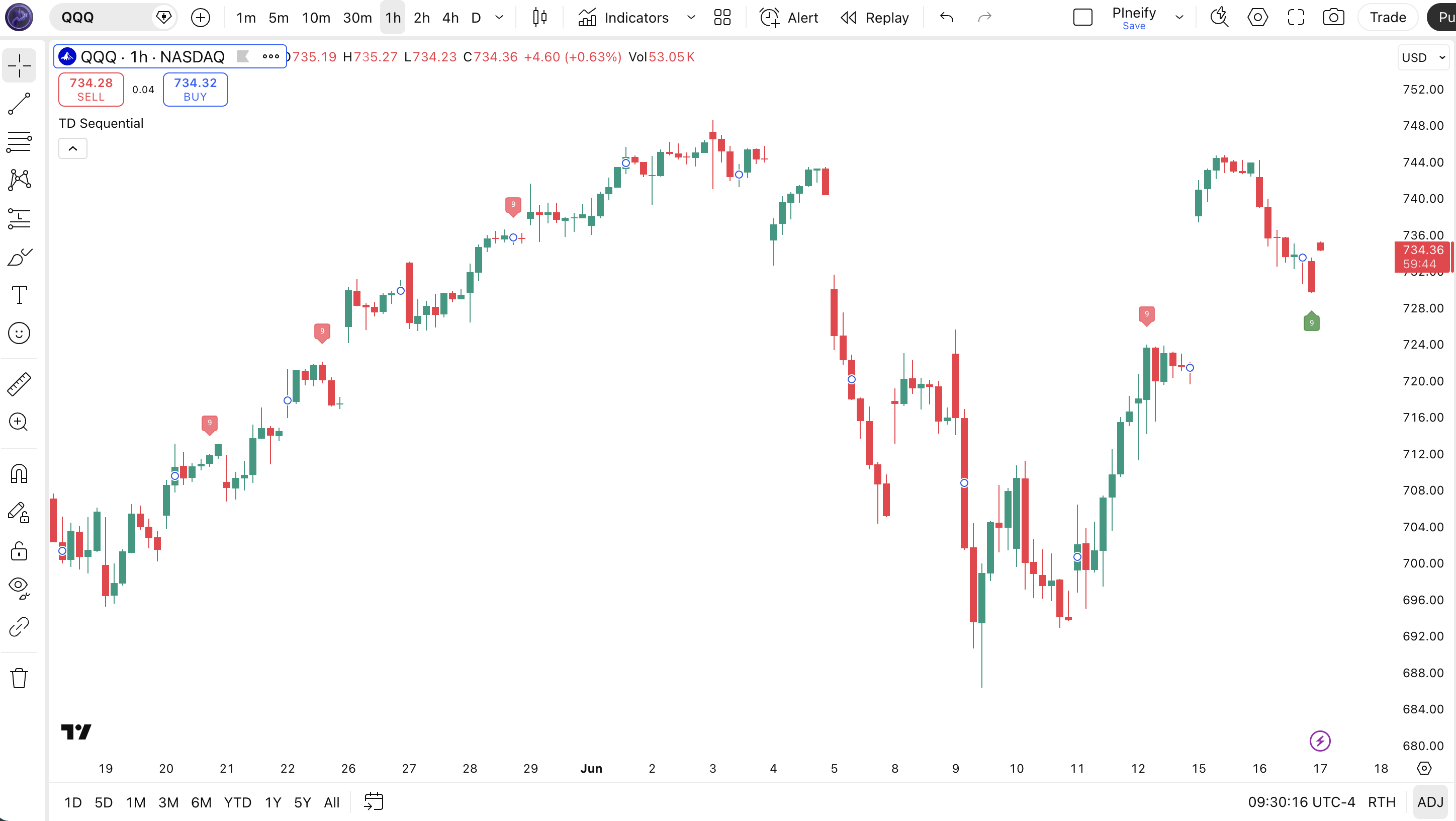 TD Sequential indicator on SPY Daily chart in TradingView — showing green '9' buy setup labels below bars and red '9' sell setup labels above bars at trend exhaustion points
