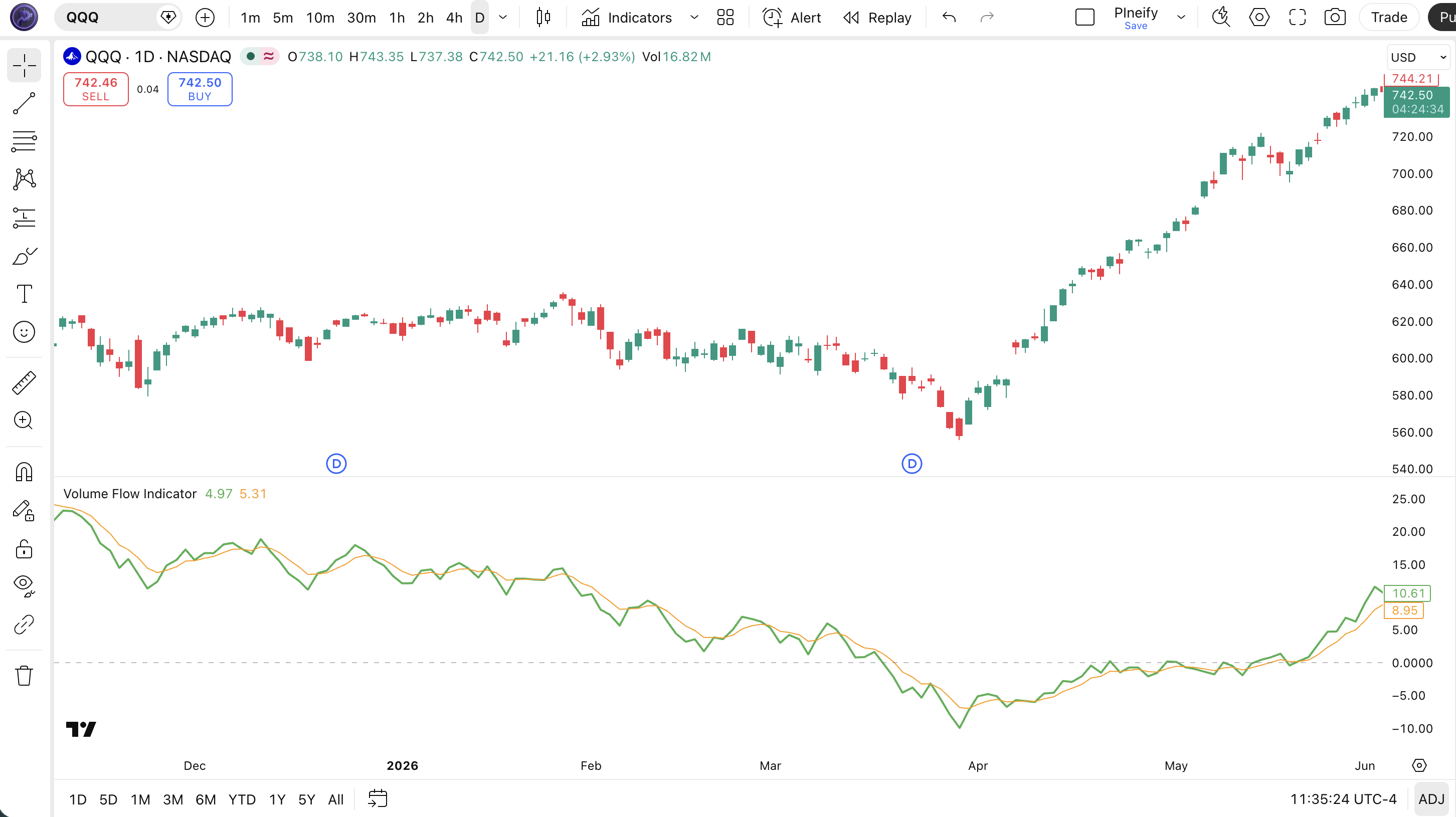 Volume Flow Indicator indicator on SPY Daily chart in TradingView — showing VFI line oscillating above and below the zero line with signal line crossovers
