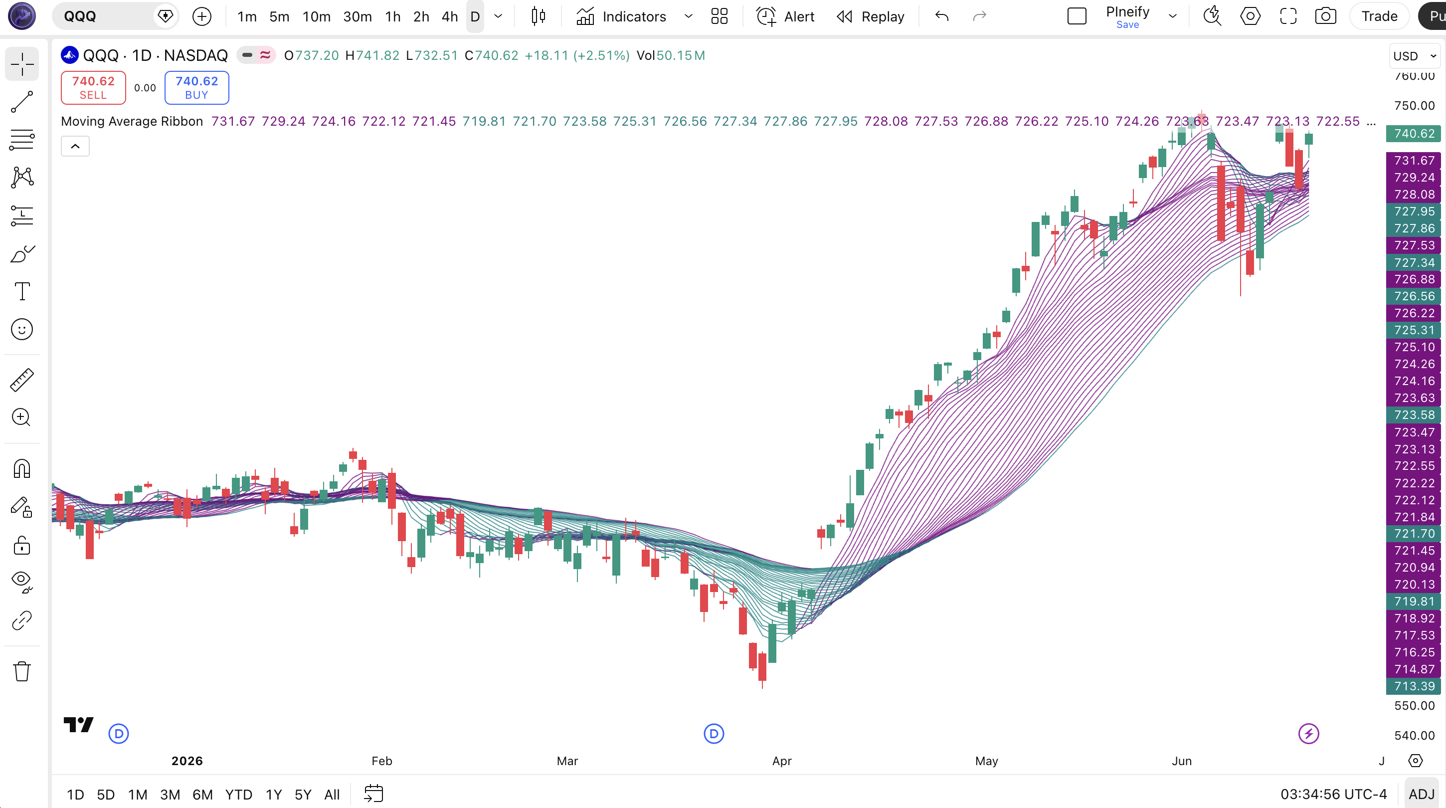 Moving Average Ribbon indicator on BTC Daily chart in TradingView, showing the teal and purple ribbon lines fanning across price candles with expansion and compression phases