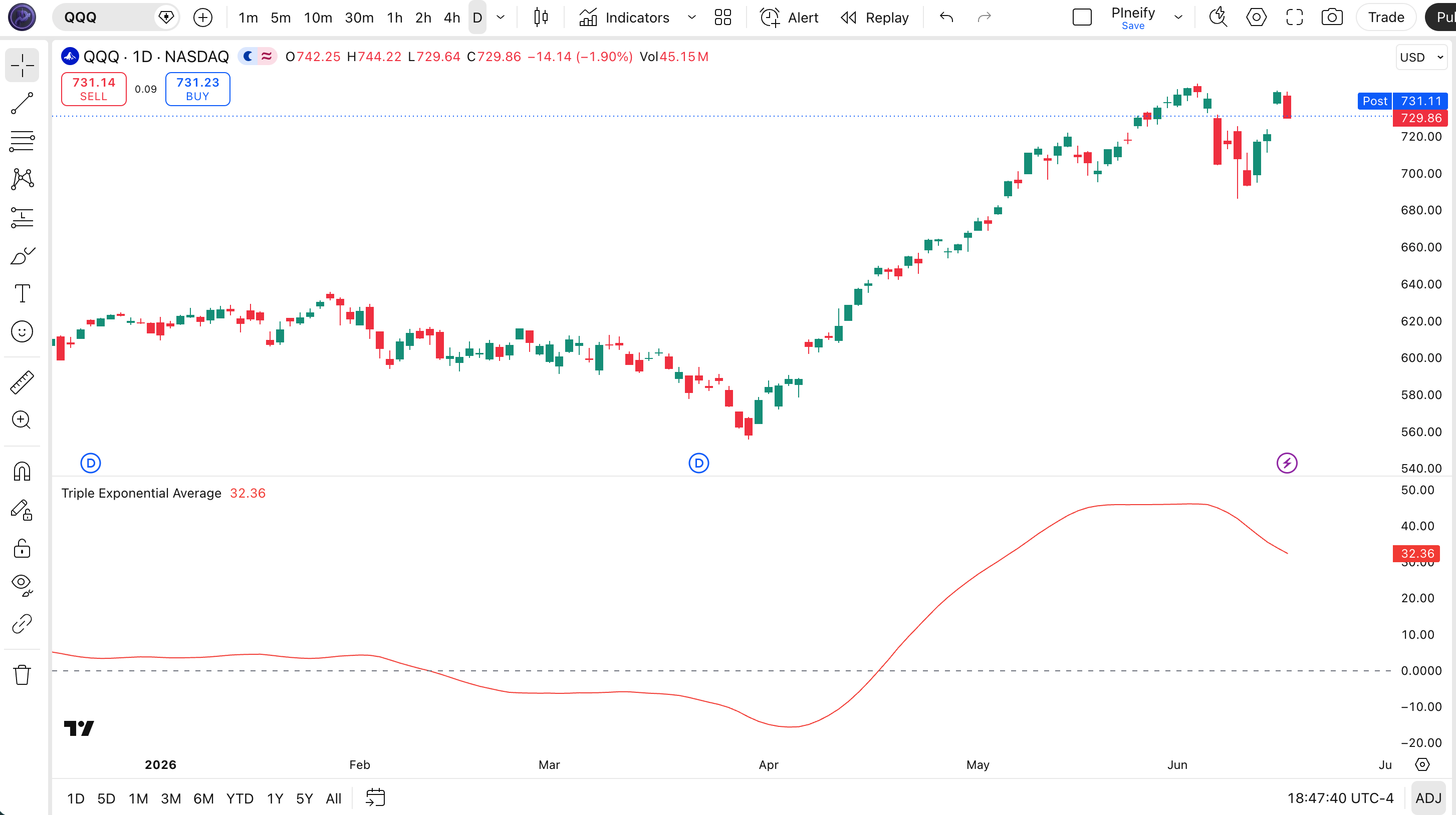Triple Exponential Average indicator on SPY Daily chart in TradingView — showing the TRIX line oscillating above and below the zero line with red momentum signals