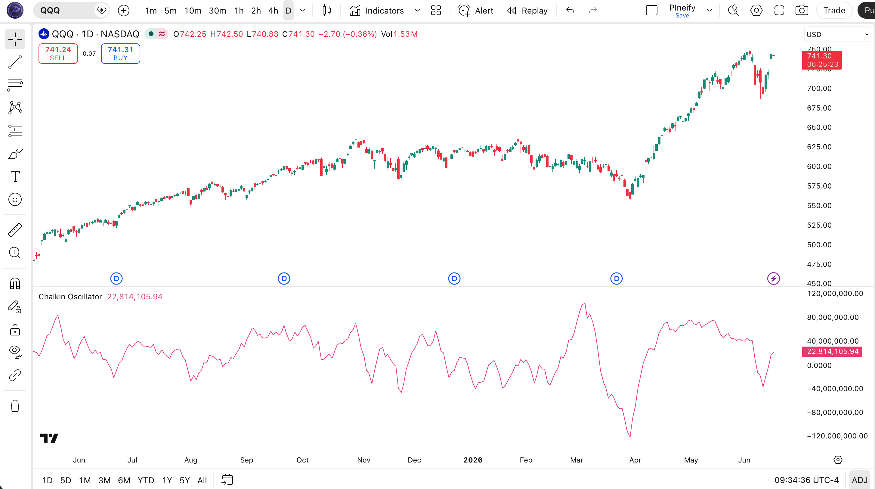 Chaikin Oscillator indicator on SPY Daily chart in TradingView — showing the CO line oscillating above and below the zero line with bullish and bearish crossovers and divergence signals