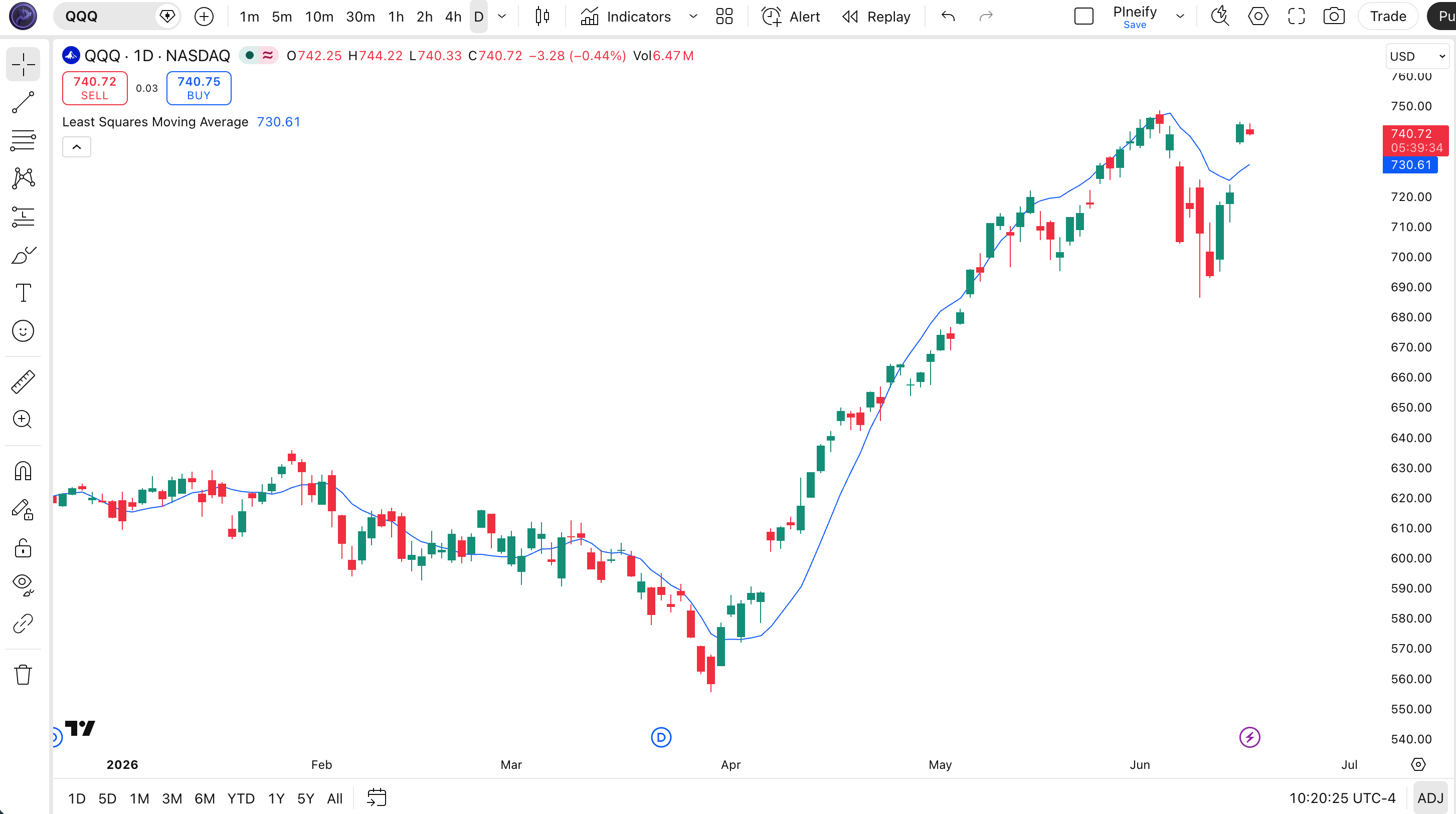 Least Squares Moving Average indicator on SPY Daily chart in TradingView — showing the LSMA line overlaid on price candles tracking the trend with reduced lag compared to SMA
