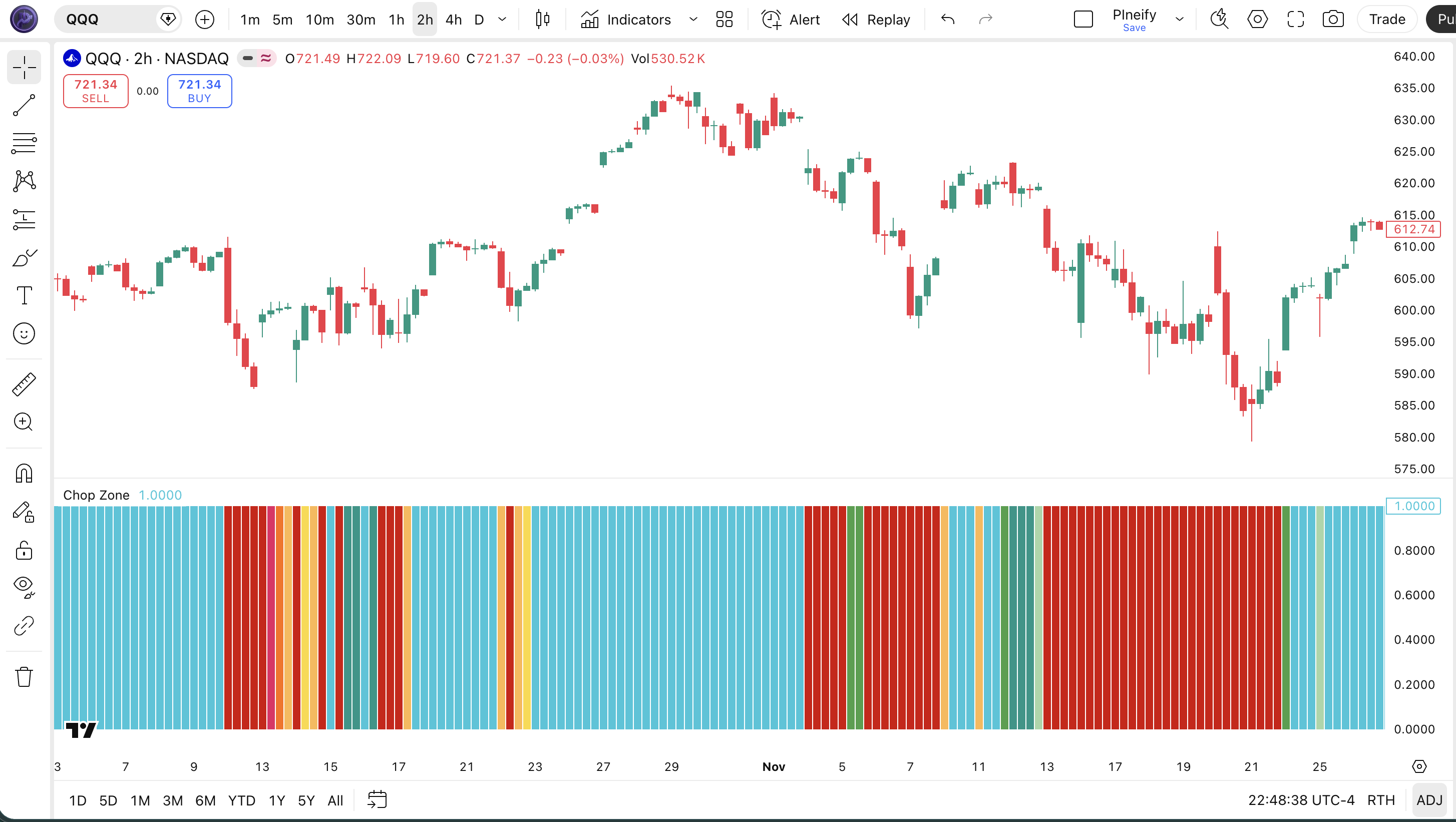 Chop Zone indicator Pine Script code example in TradingView