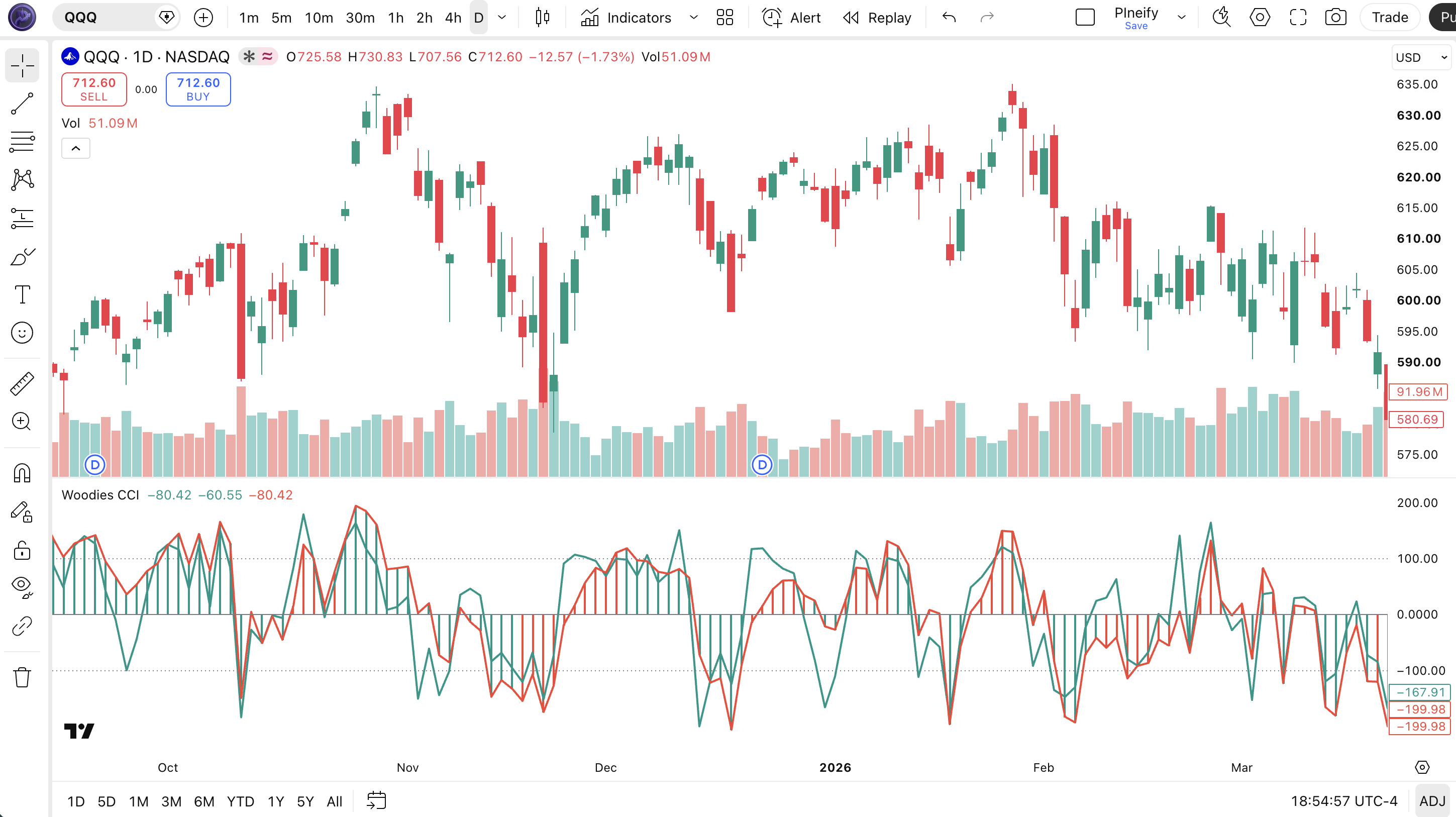 Woodies CCI indicator on SPY Daily chart in TradingView : showing Turbo CCI line, CCI 14 line, and color-coded histogram in a separate pane with 0, +100, and -100 reference levels