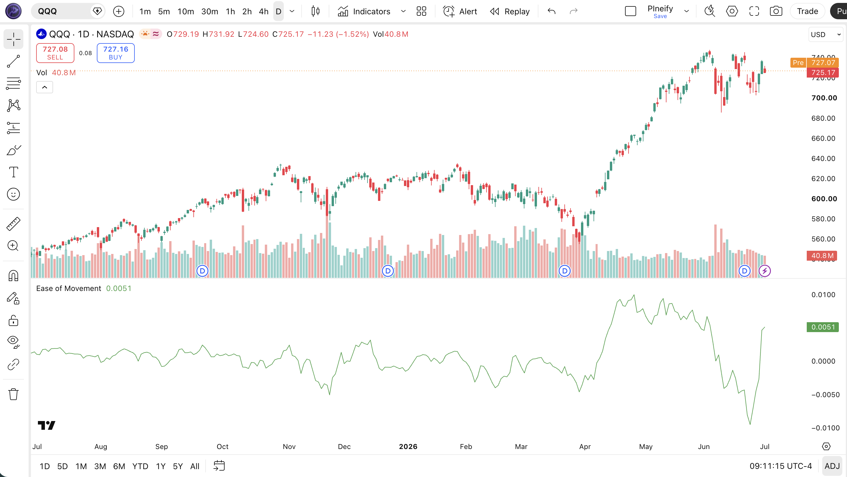 Ease of Movement indicator on TradingView chart showing the EOM line oscillating above and below the zero line with green bars indicating positive momentum and red bars indicating negative momentum