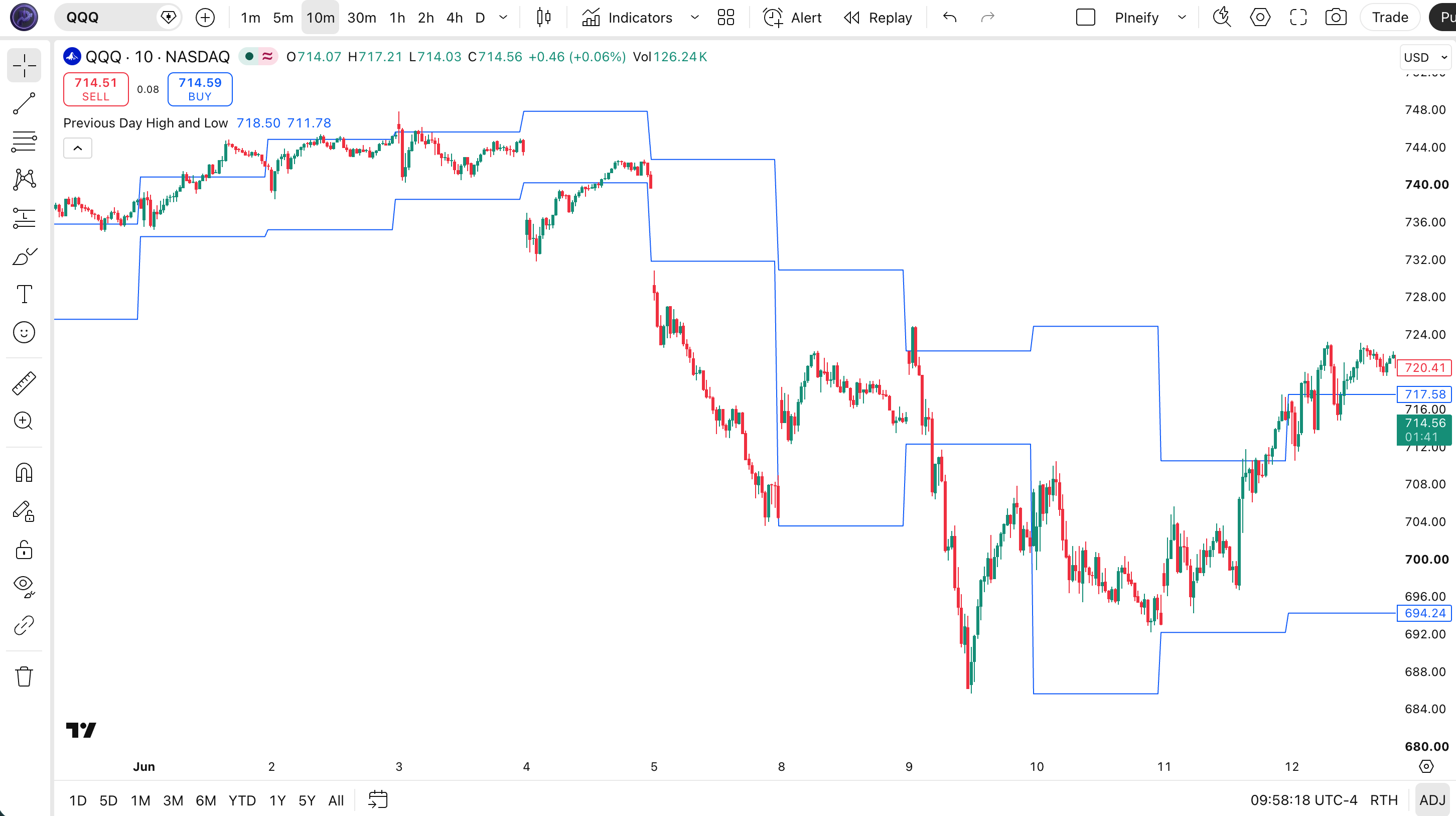 Previous Day High and Low indicator on SPY Daily chart in TradingView — showing the previous day high and low as horizontal reference lines overlaid on intraday price candles