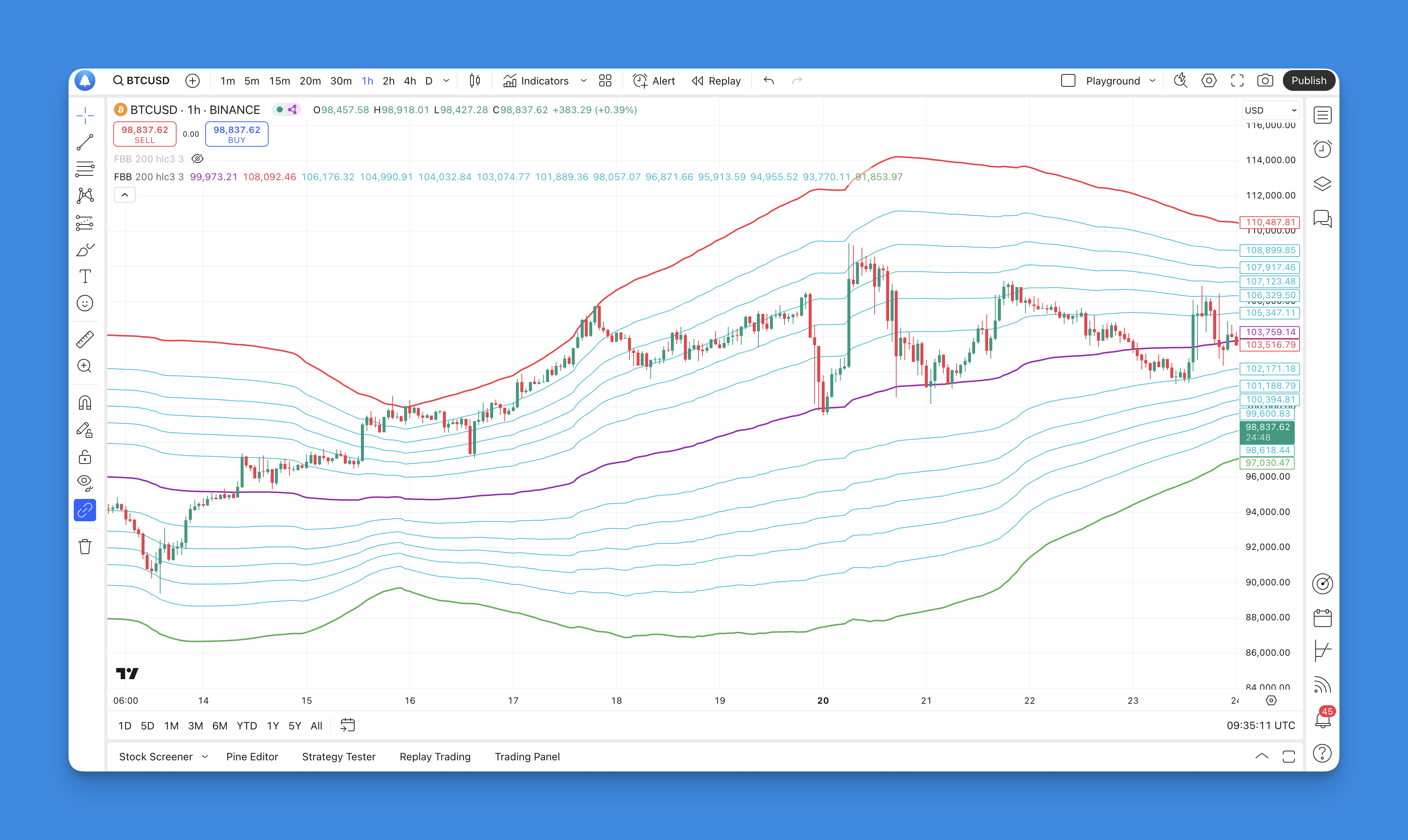 Fibonacci Bollinger Bands Indicator & Strategy Guide