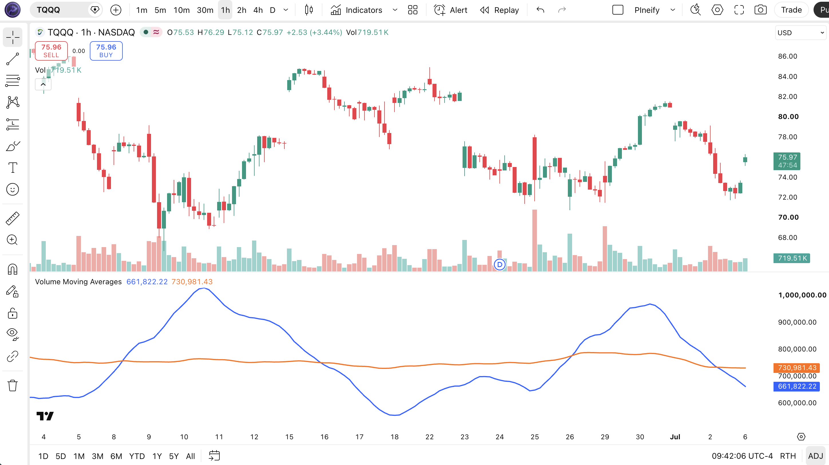 Volume Moving Averages indicator on SPY Daily chart in TradingView — showing the fast and slow VMA lines tracking volume momentum with crossover signals in the indicator pane below price