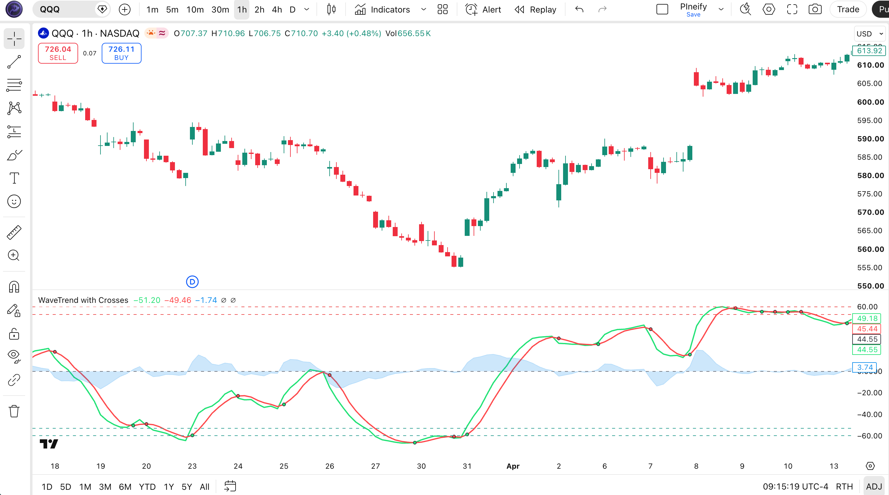 WaveTrend with Crosses indicator on SPY Daily chart in TradingView showing WT1 (green), WT2 (red), crossover markers (green/red circles), and OB/OS threshold lines