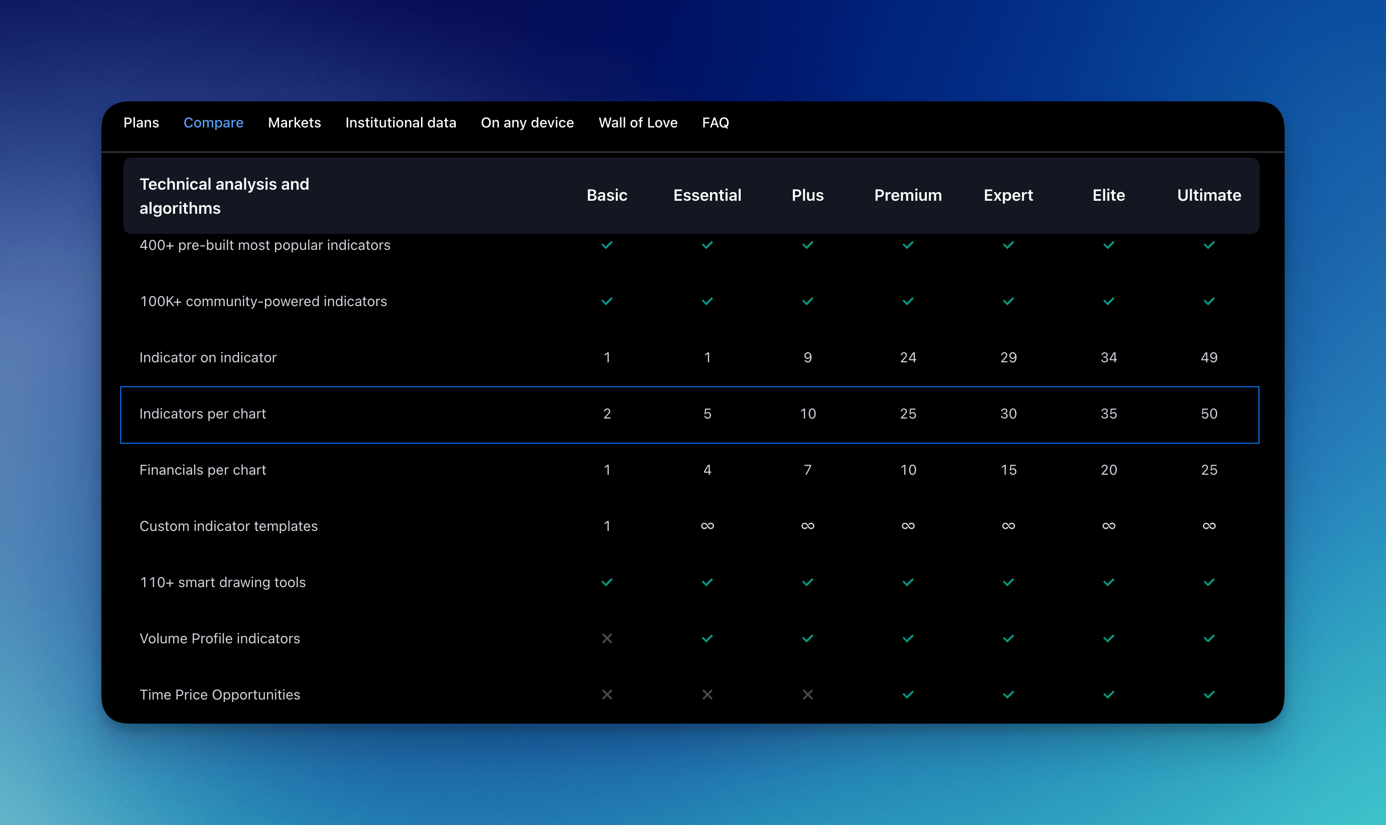 tradingview pricing indicator per chart limit