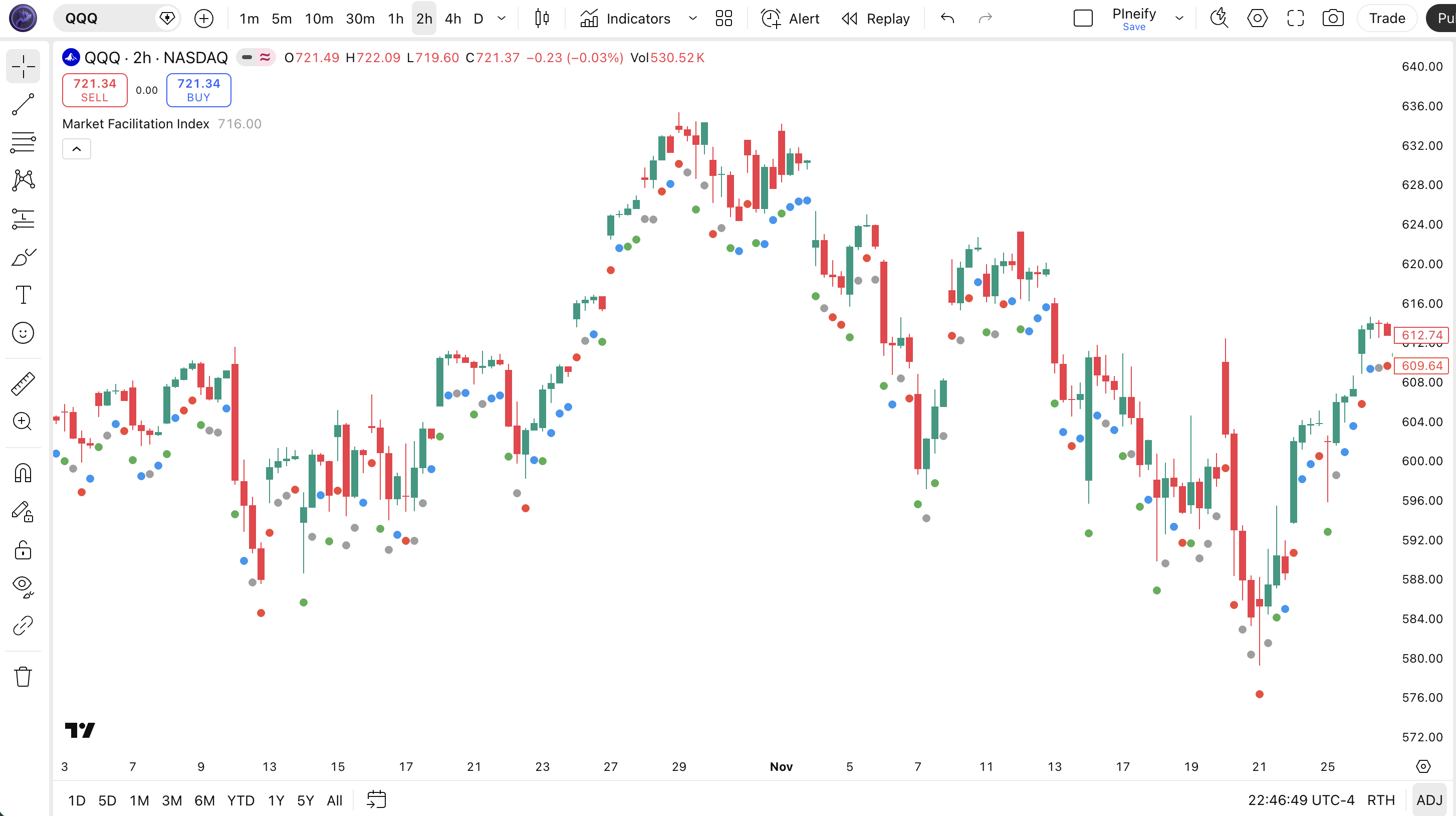 Market Facilitation Index indicator Pine Script code example in TradingView
