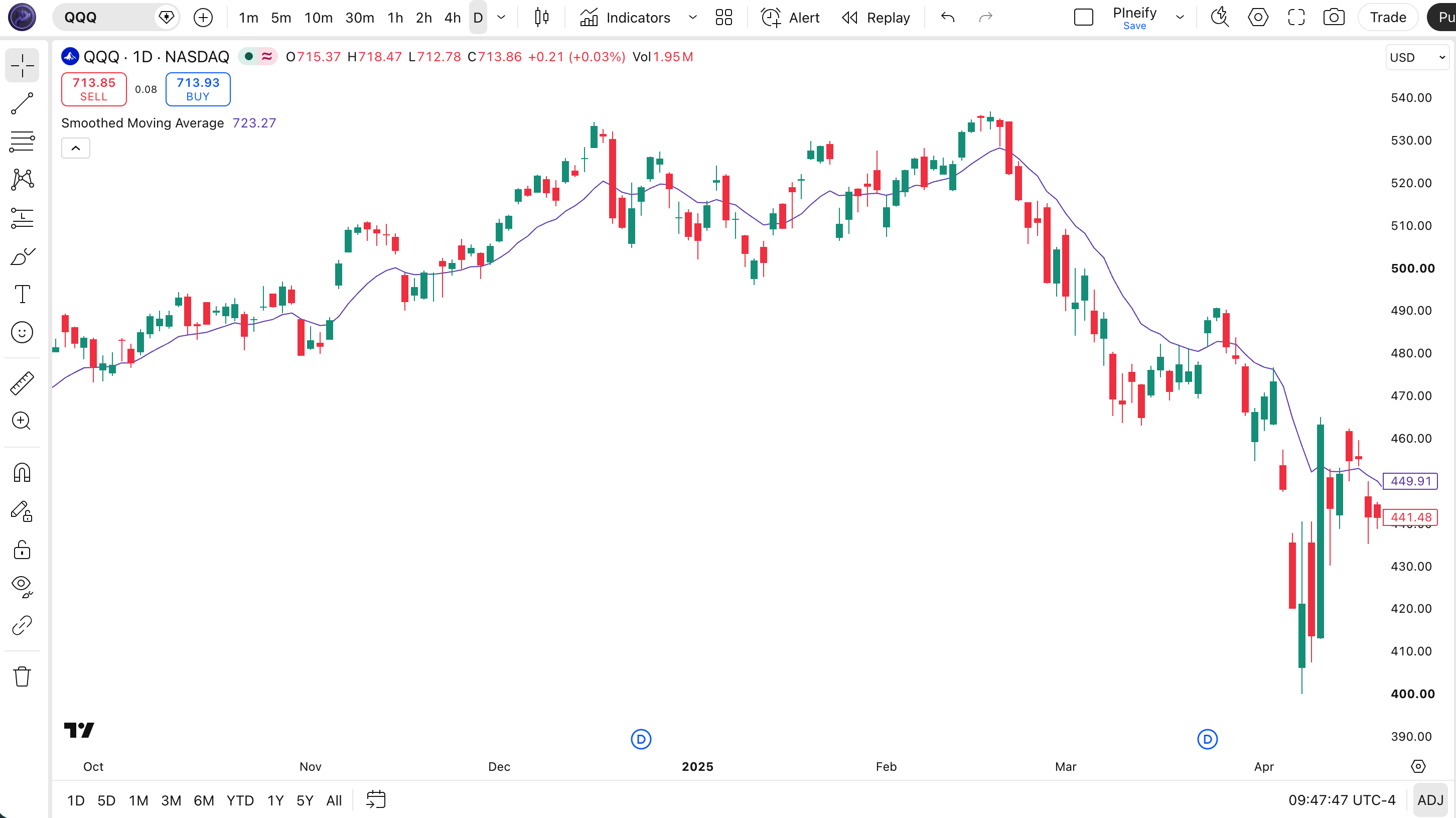 Smoothed Moving Average indicator on SPY Daily chart in TradingView. Showing the 7-period SMMA line with smooth recursive filtering compared to raw price action