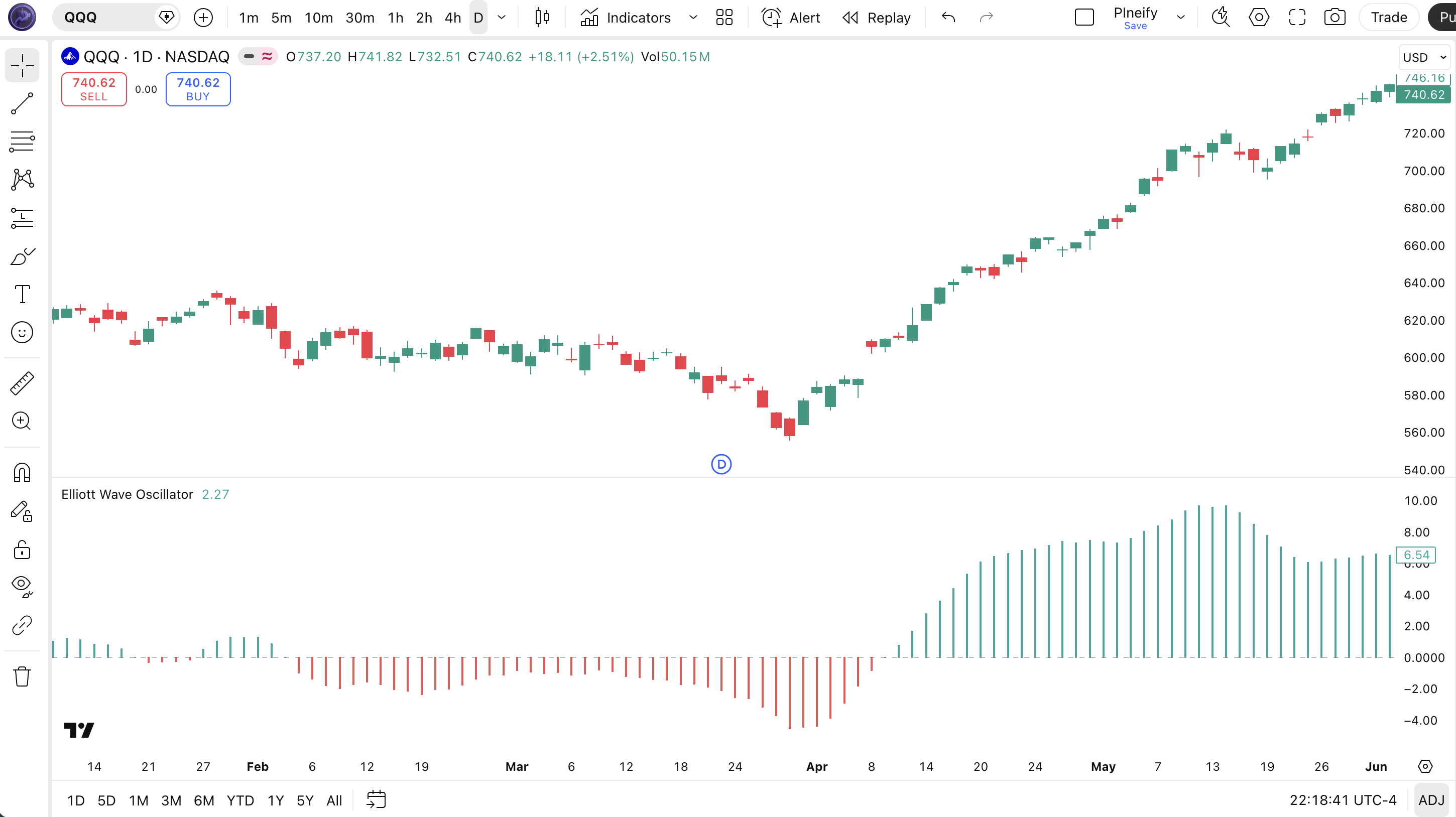 Elliott Wave Oscillator indicator on BTC/USDT Daily chart in TradingView — showing green and red histogram bars with zero line