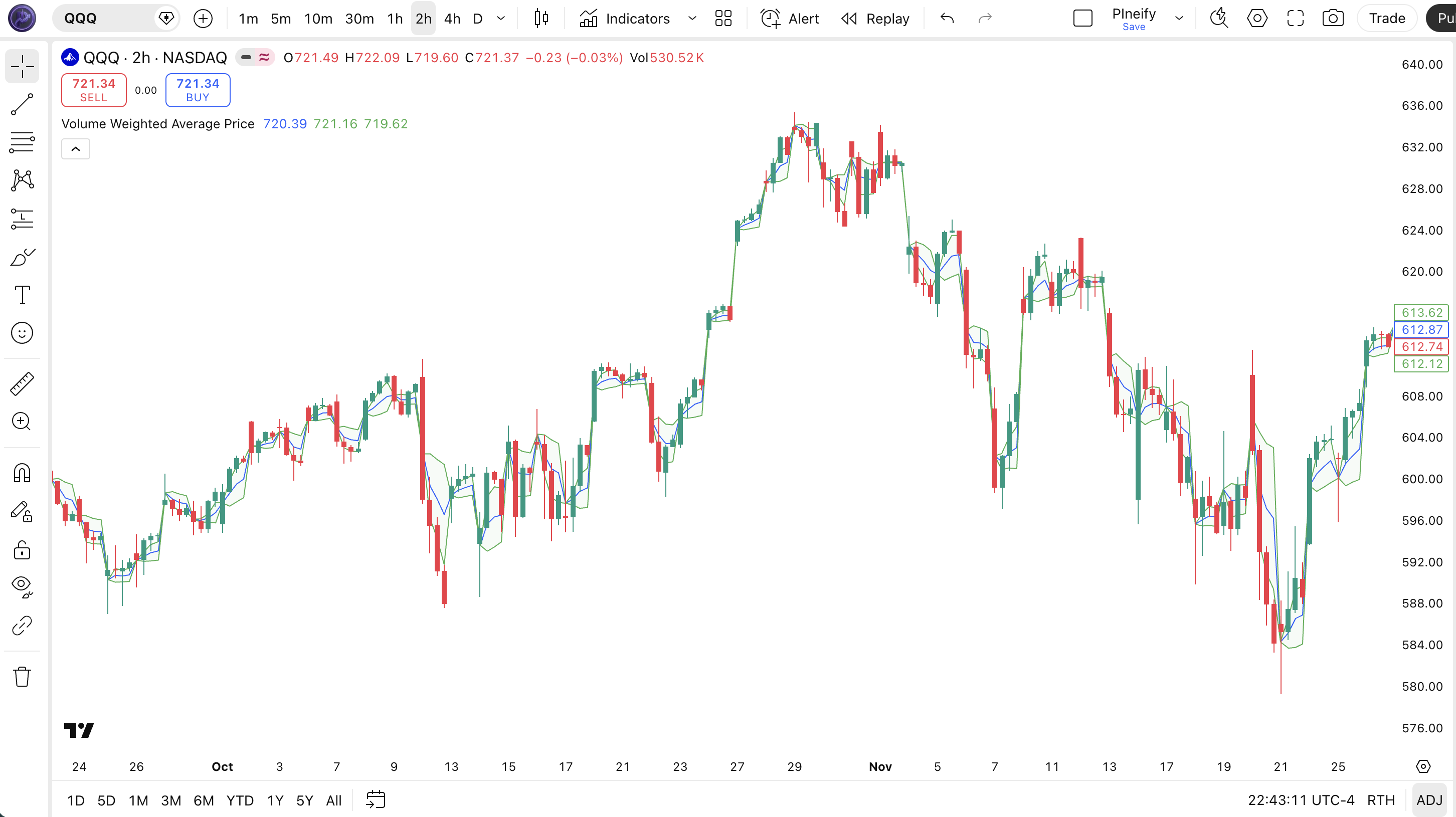 Volume Weighted Average Price indicator Pine Script code example in TradingView