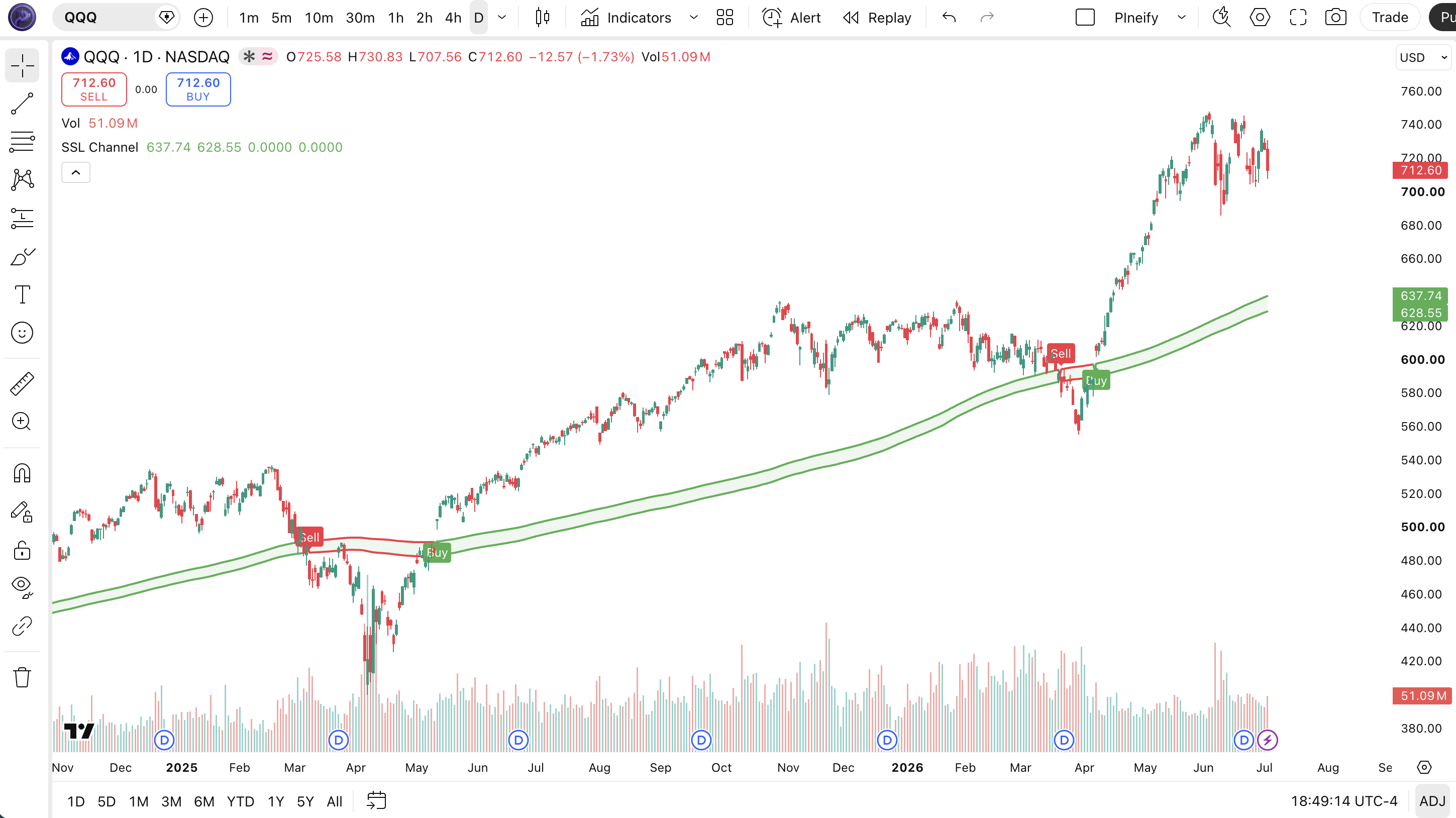 SSL Channel indicator on TradingView chart showing green bullish and red bearish trend bands with buy and sell labels